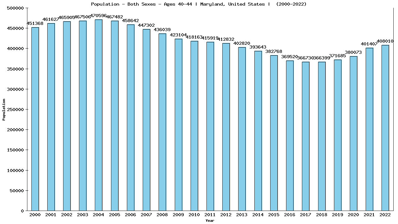 Graph showing Populalation - Male - Aged 40-44 - [2000-2022] | Maryland, United-states